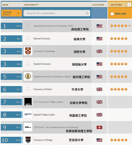 全球前十大学 全球前十大学