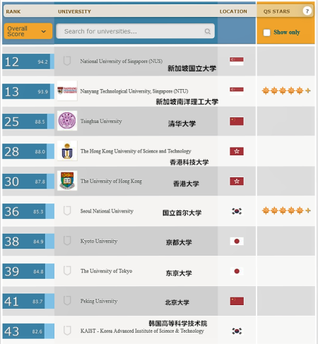 亚洲前十大学 亚洲前十大学