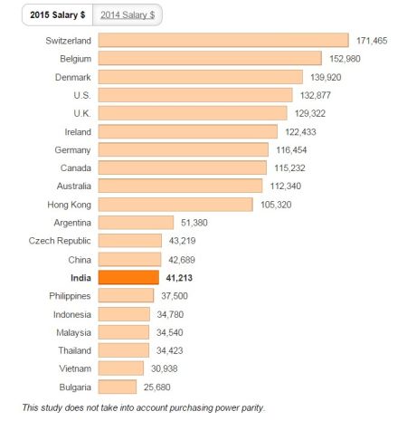 2015年全球处于职业生涯中期的IT从业人员薪资一览表。 2015年全球处于职业生涯中期的IT从业人员薪资一览表。