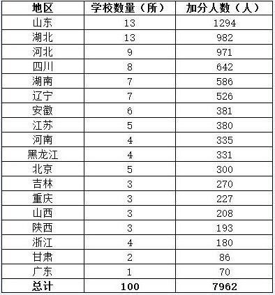 2015全国自主招生百强中学在各地的分布情况 2015全国自主招生百强中学在各地的分布情况