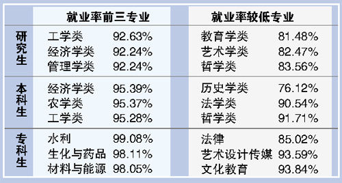 广东2015年应届高校毕业生就业率:研究生90.19%,本科生94.08%,专科生95.91%。教育、历史、法律就业率最低。 广东2015年应届高校毕业生就业率:研究生90.19%,本科生94.08%,专科生95.91%。教育、历史、法律就业率最低。