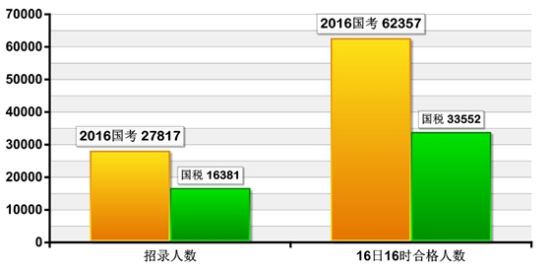 2016国考税务系统3.3万人过审 山东国税最热|