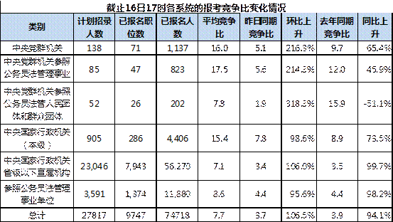 2016国考报名第二日过审74718人 单日增六万