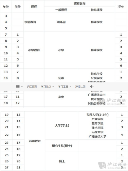 韩国学制 韩国学制