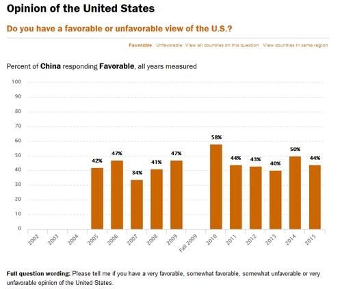 中国人喜欢美国人吗? 中国人喜欢美国人吗?