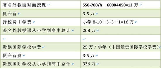 (数据来源:某培训机构官网和学校官网) (数据来源:某培训机构官网和学校官网)