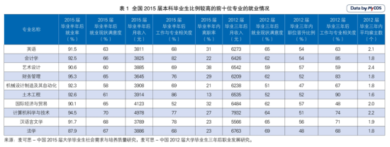 2015届毕业生就业率最高十大专业