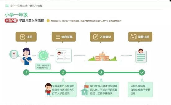 幼升小——本市户籍学龄儿童入学流程 幼升小——本市户籍学龄儿童入学流程