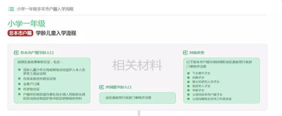 幼升小——非本市户籍学龄儿童入学流程: 幼升小——非本市户籍学龄儿童入学流程: