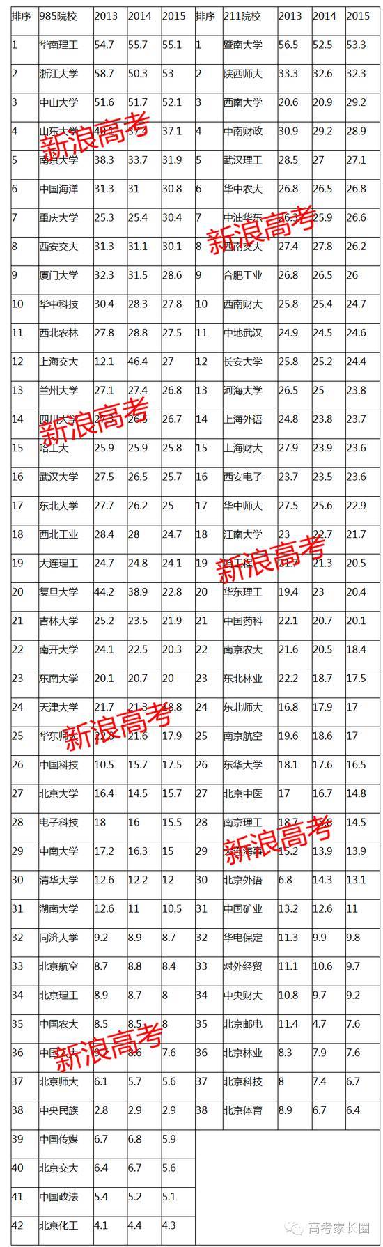 左:38所985院校3年属地比统计表 右:42所211院校3年属地比统计表 左:38所985院校3年属地比统计表 右:42所211院校3年属地比统计表