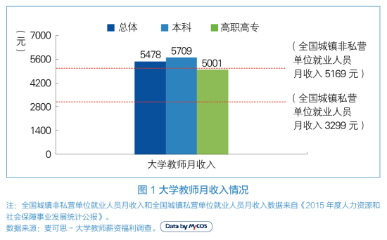 大学教师月收入情况 大学教师月收入情况