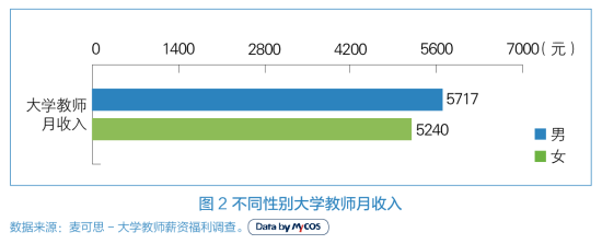 不同性别大学教师月收入 不同性别大学教师月收入