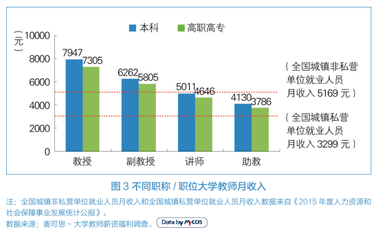 不同职称/职位大学教师月收入 不同职称/职位大学教师月收入