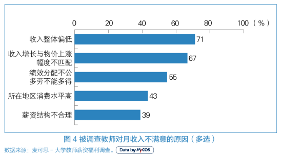 被调查教师对月收入不满意的原因(多选) 被调查教师对月收入不满意的原因(多选)