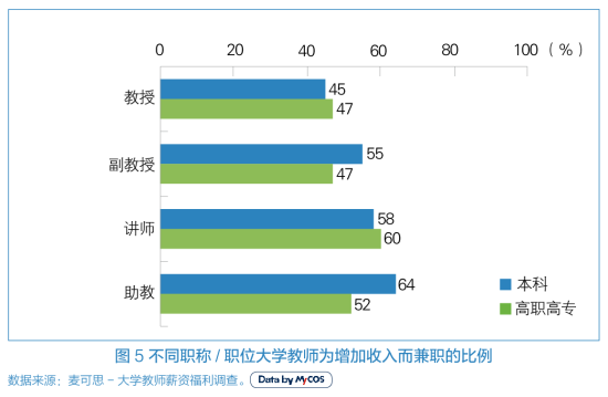 不同职称/职位大学教师为增加收入而兼职的比例 不同职称/职位大学教师为增加收入而兼职的比例
