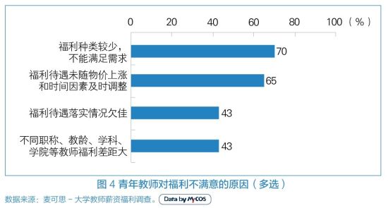 青年教师对福利不满意的原因(多选) 青年教师对福利不满意的原因(多选)