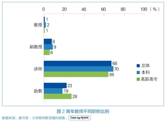 青年教师不同职称比例 青年教师不同职称比例