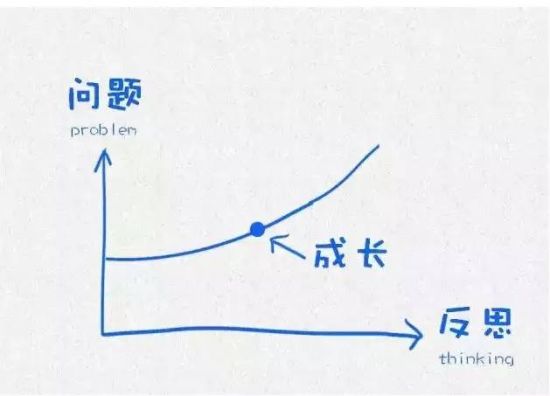 成长，就是一个不断遇到问题、不断改过反思的过程。