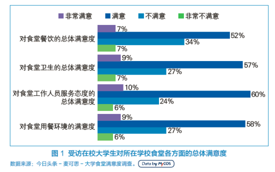 受访在校大学生对所在学校食堂餐饮、卫生、工作人员的服务态度和用餐环境的总体满意度 受访在校大学生对所在学校食堂餐饮、卫生、工作人员的服务态度和用餐环境的总体满意度