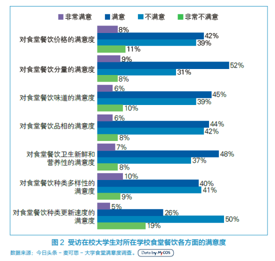 受访在校大学生对所在学校食堂餐饮各方面的满意度 受访在校大学生对所在学校食堂餐饮各方面的满意度