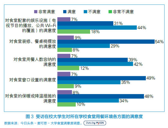 受访在校大学生对所在学校食堂餐饮各方面的满意度 受访在校大学生对所在学校食堂餐饮各方面的满意度