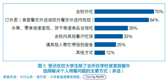 受访在校大学生除了去食堂外选择个人用餐问题的主要方式(多选) 受访在校大学生除了去食堂外选择个人用餐问题的主要方式(多选)