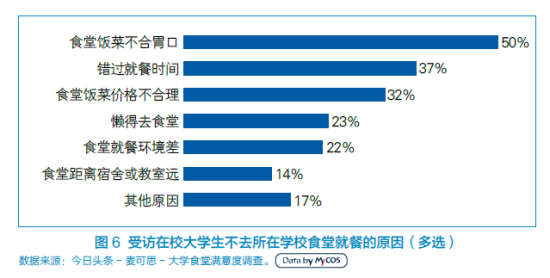 受访在校大学生不去学校食堂就餐的原因(多选) 受访在校大学生不去学校食堂就餐的原因(多选)