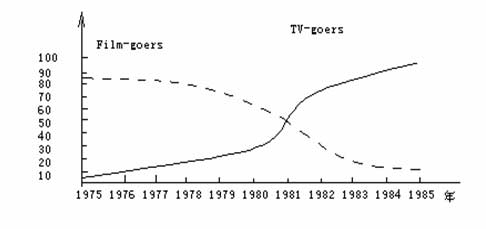 20707年6月大学英语四级考试作文预测