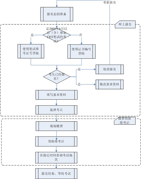 六级考试口语考试报名流程