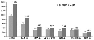 今年江苏省招录公务员对所学专业的需求 今年江苏省招录公务员对所学专业的需求