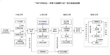 2007圆梦行动资助流程图