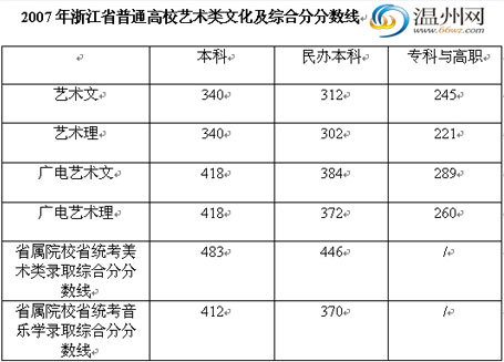 浙江07年高考文理各批次录取分数线公布