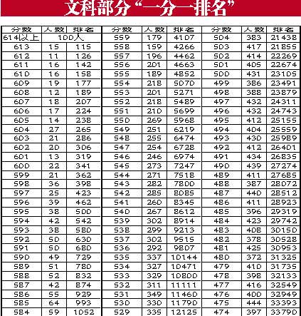 福建教育厅公布一分一排名 07高考文理状元出