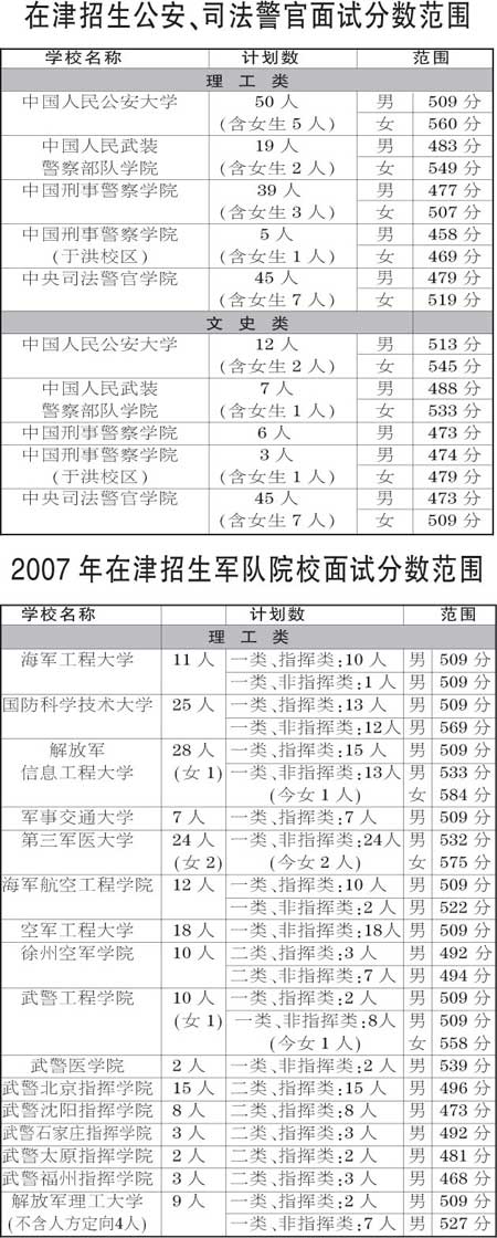 07年在天津招生军队公安院校面试分数确定