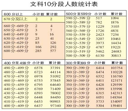 四川2007高考各分数段考生分布情况公布(图表