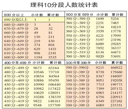 四川2007高考各分数段考生分布情况公布(图表
