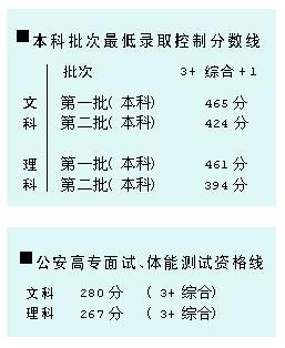 上海07年高考本科最低录取控制分数线低于去