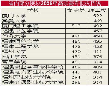 07高考报考指南:福建部分高职高专去年投档线