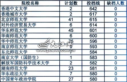 江西省07年高考提前批院校投档线公布(组图)