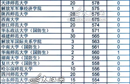江西省07年高考提前批院校投档线公布(组图)