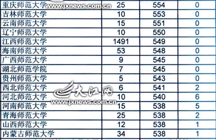 江西省07年高考提前批院校投档线公布(组图)