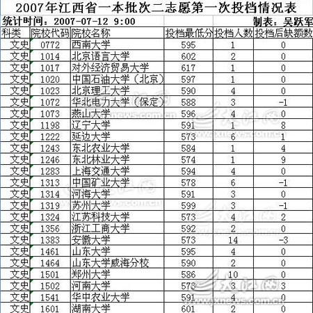 江西07年高考一本二志愿首次投档情况表(图)