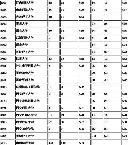 山西本科一批B类院校一志愿统计情况公布(图)