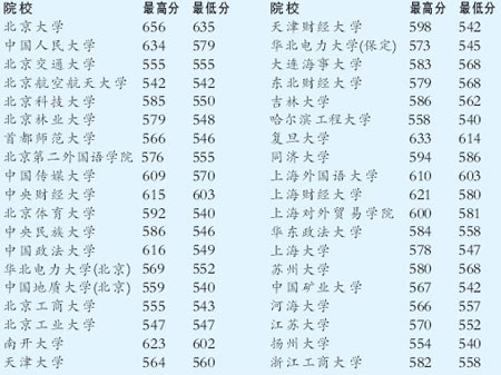 重庆07一本部分高校录取线出炉 理科线清华最