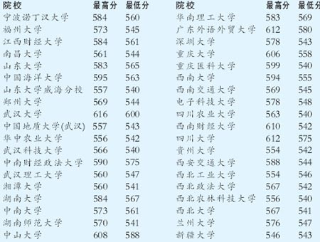 重庆07一本部分高校录取线出炉 理科线清华最
