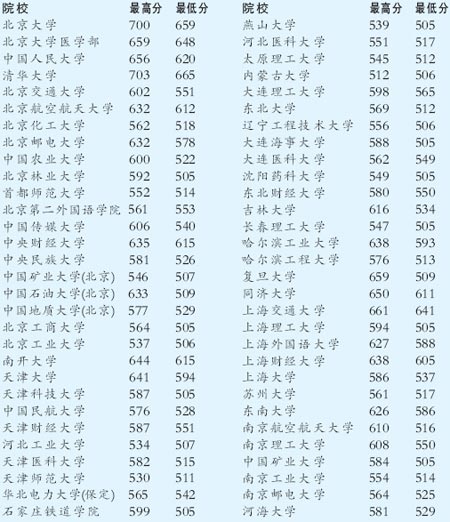 重庆07一本部分高校录取线出炉 理科线清华最