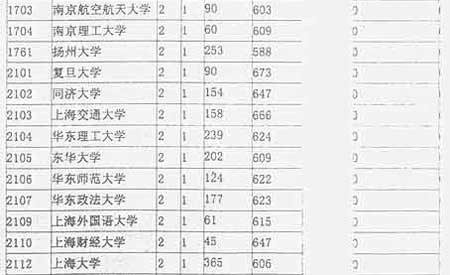 07年江苏高考本一批次各高校投档分数线(组图