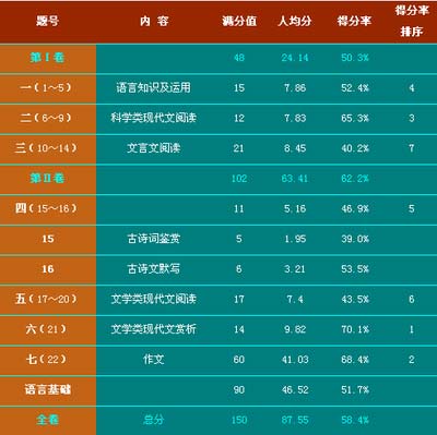 07年湖南省自主命题高考语文试卷全面解剖分