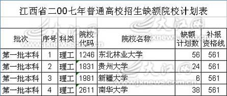 江西省划定07高考二本缺额院校补报最低线(图