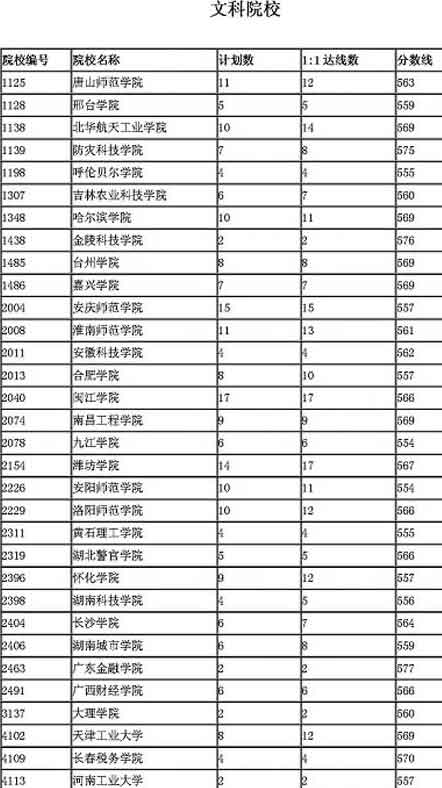 山西07高考二本B类院校第一志愿统计情况(图